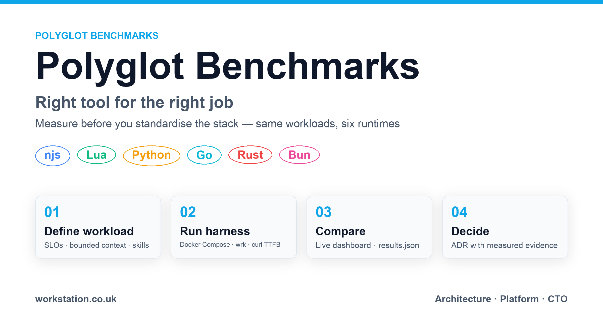 Polyglot Benchmarks four-step approach: define workload, run harness, compare, decide